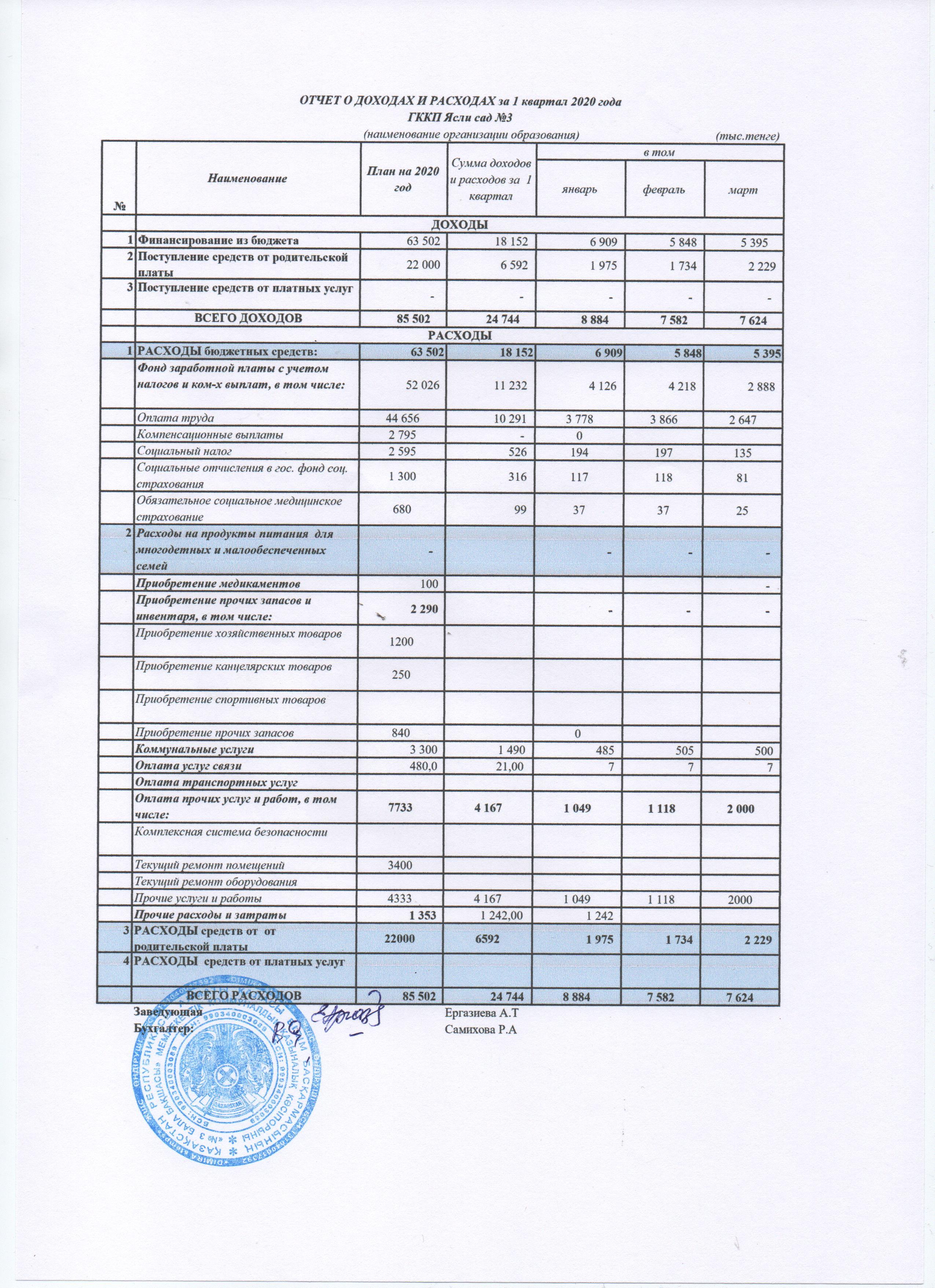 2020 жылғы 1 тоқсандағы кірістер мен шығыстар туралы есеп. Отчет о доходах и расходах за 1 квартал 2020 года