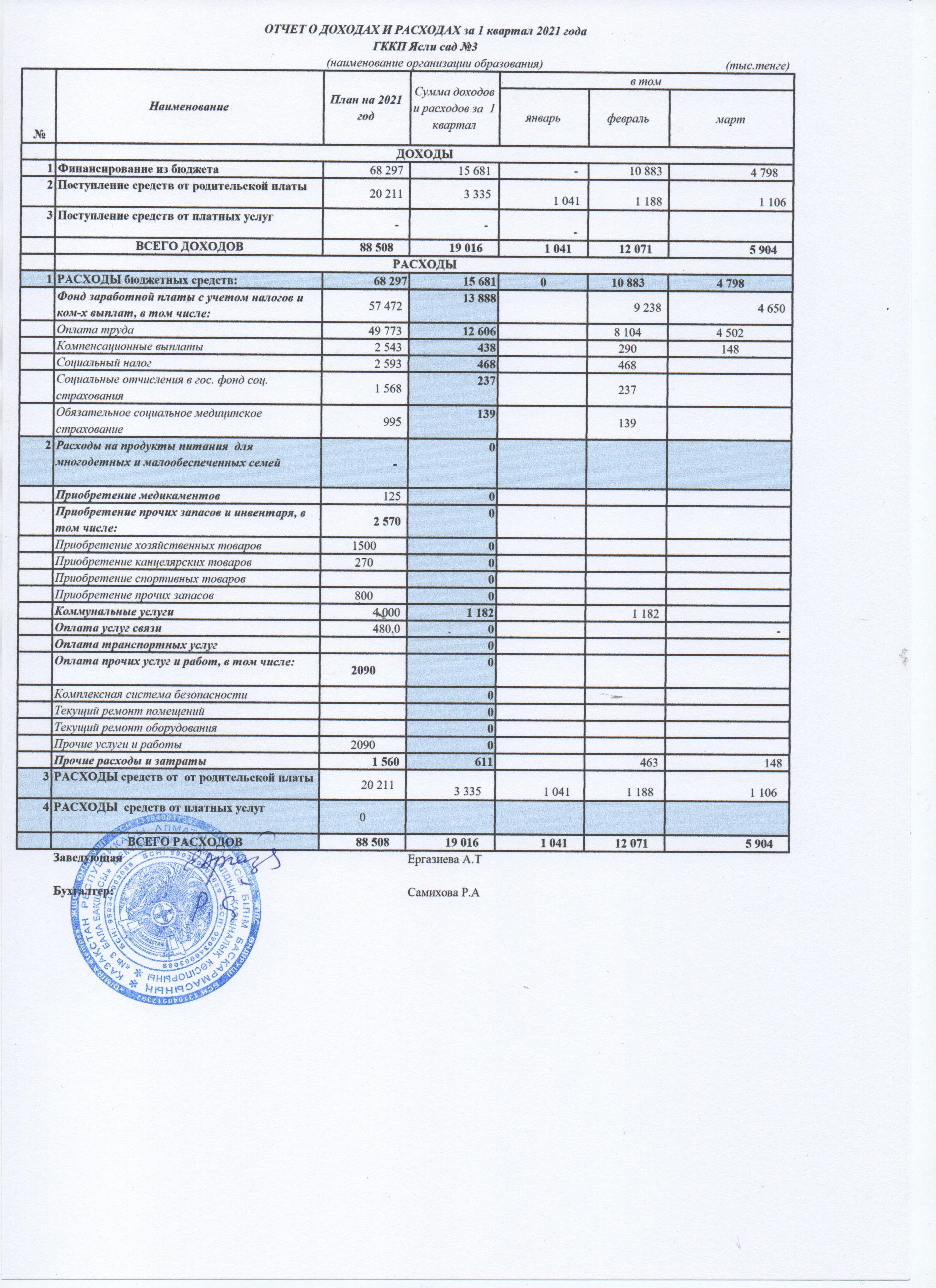 2021 жылғы 1 тоқсандағы кірістер мен шығыстар туралы есеп. Отчет о доходах и расходах за 1 квартал 2021 года